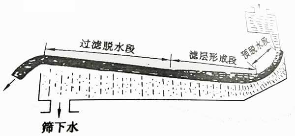 高频直线振动筛工作原理
